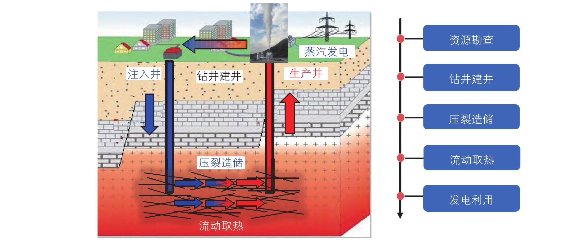高溫干熱巖地熱開發(fā)開采技術重點挑戰(zhàn)與現(xiàn)狀-增強型地熱系統(tǒng)（EGS）地大熱能