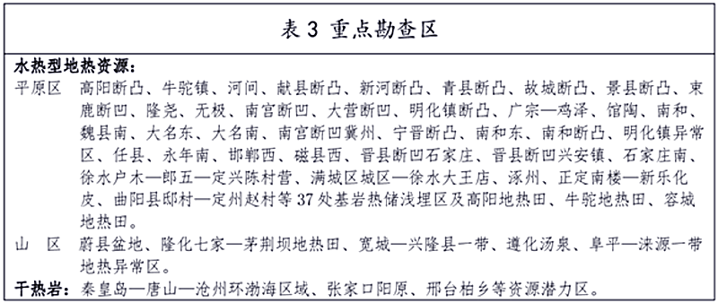 面積1512.2平方公里！河北劃定6個重點(diǎn)區(qū)開發(fā)地?zé)豳Y源-地大熱能