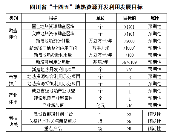 四川“十四五”地熱資源開發(fā)：2025年，地熱產業(yè)年增加值達到10億元-地大熱能