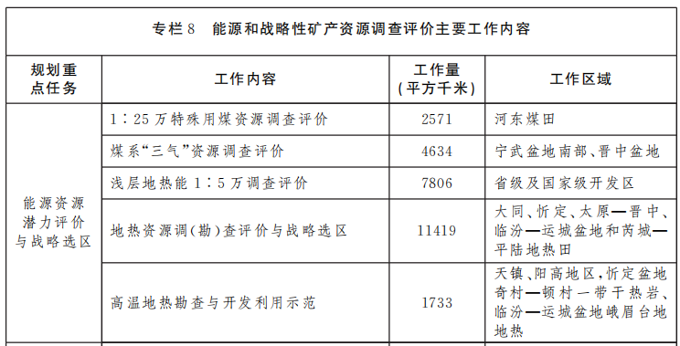 山西省礦產資源總體規(guī)劃 重點扶持地熱能產業(yè)快速發(fā)展-地大熱能
